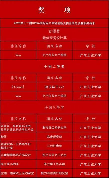 广工大伦理片
学子多项作品在第十二届国际用户体验创新大赛全国总决赛获奖