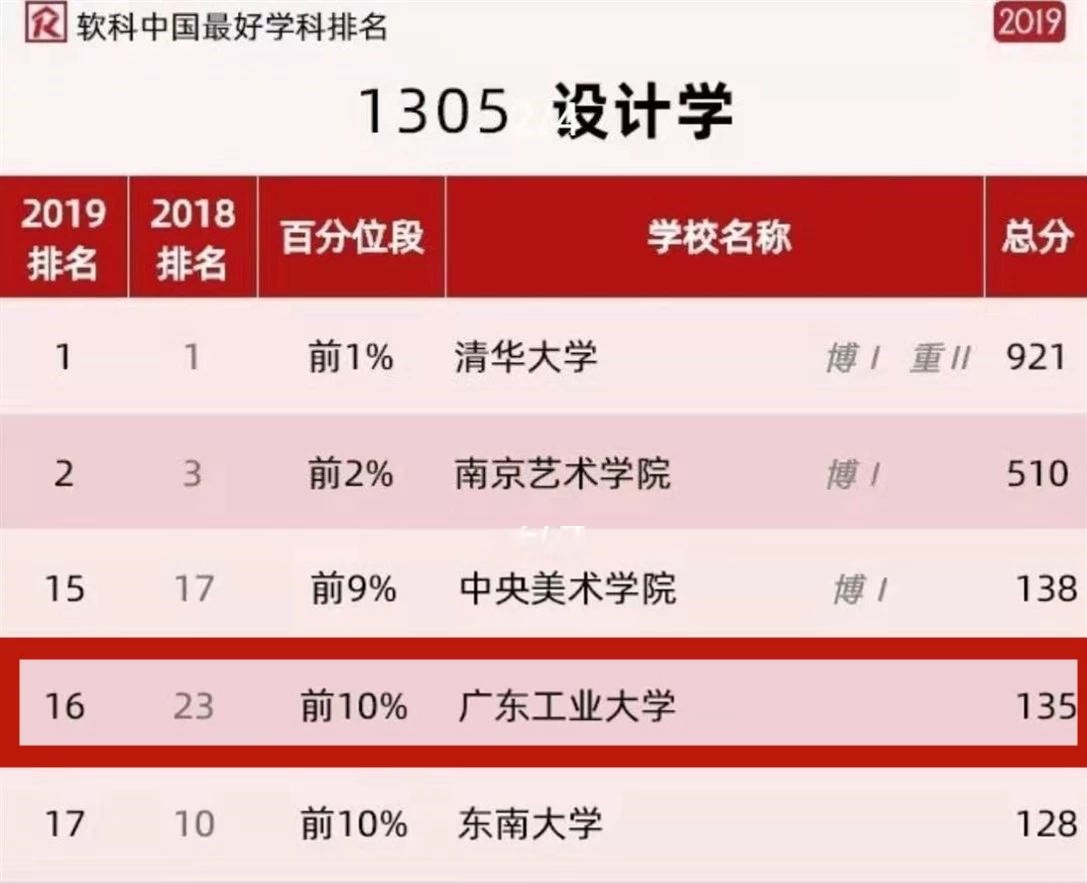 伦理片
设计学科再次进入软科中国最好学科排名前10%！